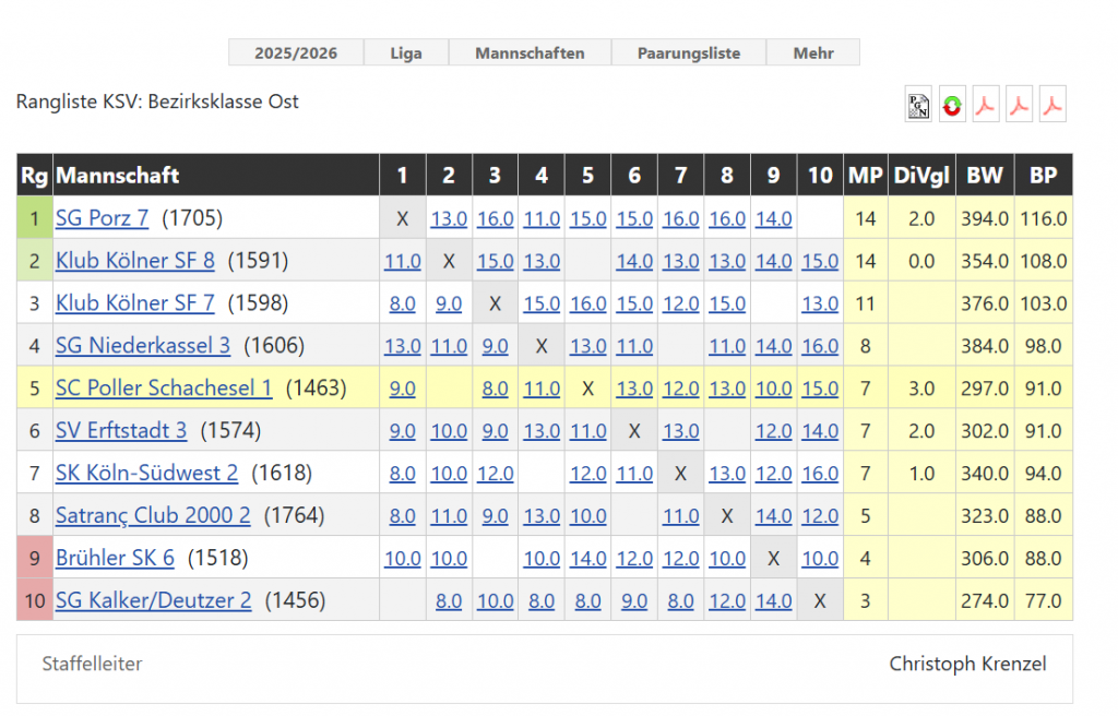 Die Tabelle der Bezirksklasse Ost nach dem Spieltag am 26. April 2026
